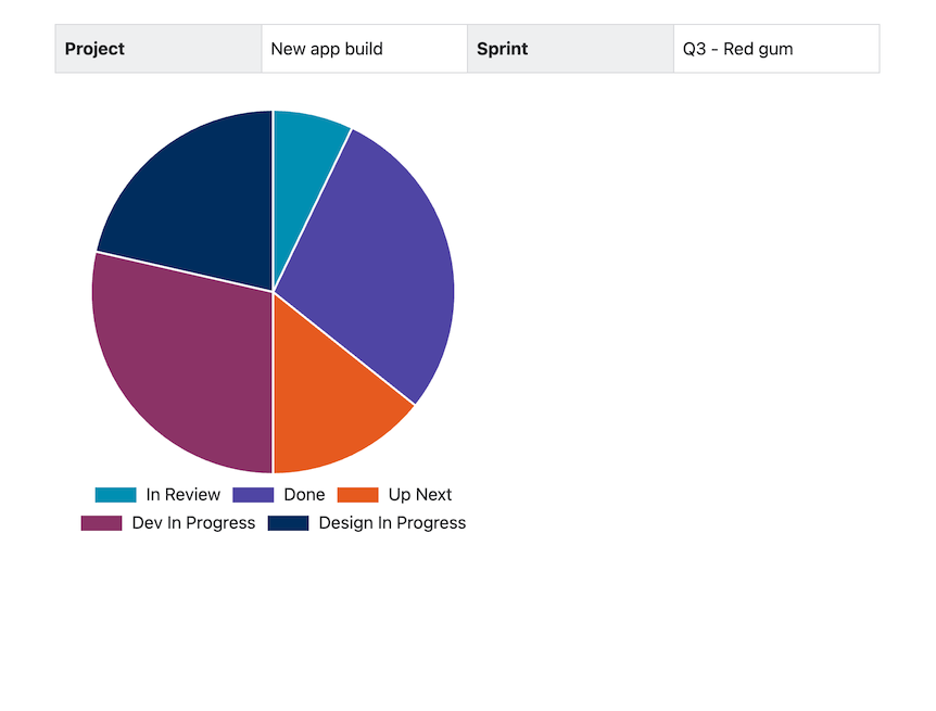 Issue data embedded as a chart